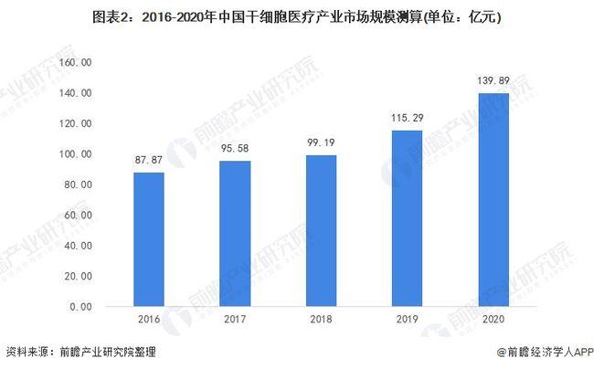 干细胞最新临床进展，重塑生命的力量奇迹