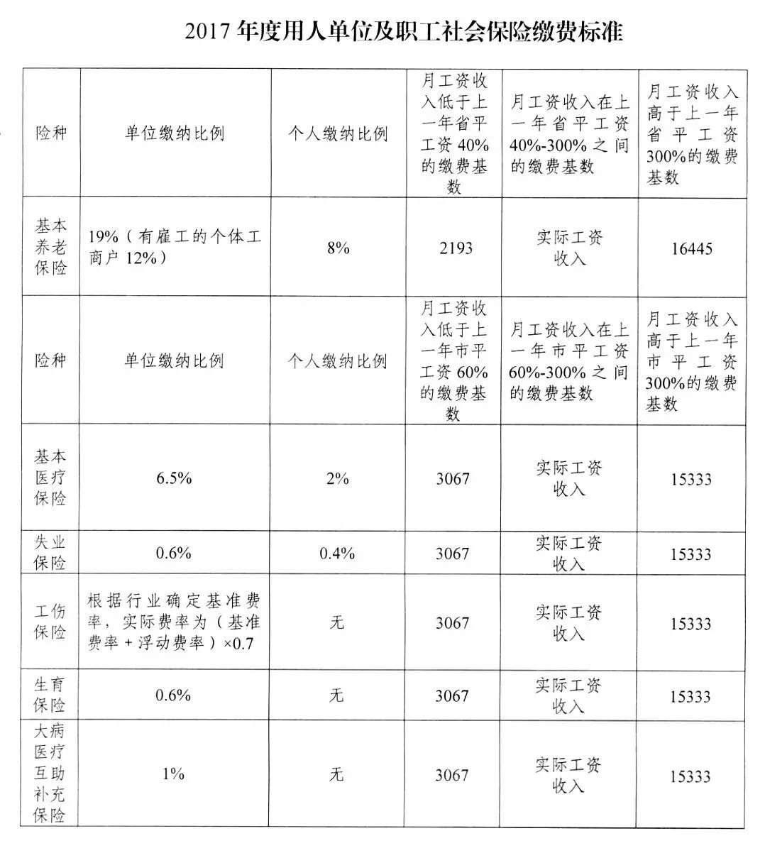 成都最新社保基数详解