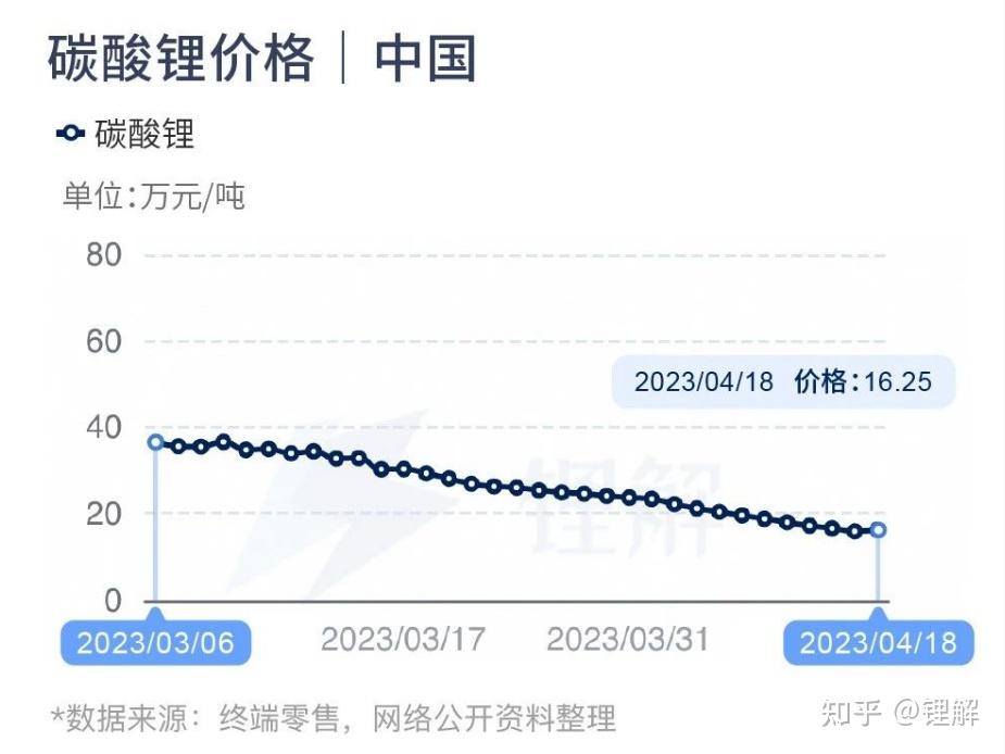 碳酸锂最新价格动态与市场趋势解析