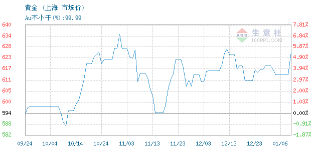 最新黄金市场价格的动态与影响