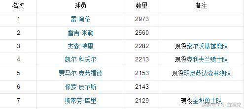 NBA历史三分榜群星璀璨，最新排名荣誉再续传奇