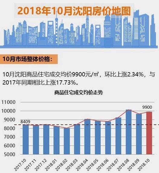 沈阳最新房价概览与市场趋势解析