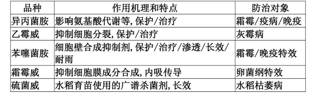 最新杀菌剂大全及应用指南