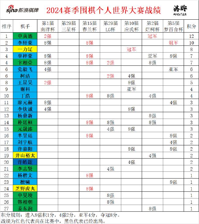 全球围棋争霸榜，群雄逐鹿，谁将成为新一代领袖？