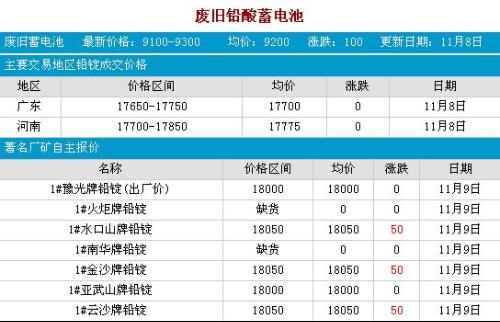 废铅价格行情解析，最新市场动态与趋势预测