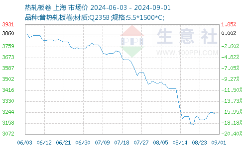 热轧卷板最新价格动态解析