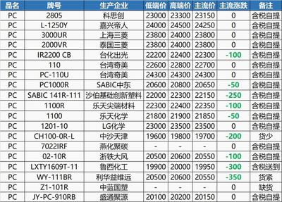 今日塑料价格行情深度解析