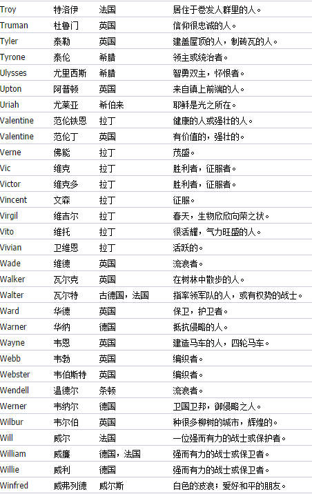 最新英文名流行趋势及取名灵感来源