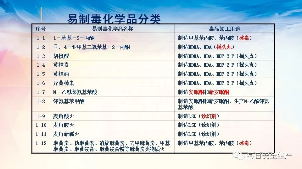 危化品目录最新概述及分析解读