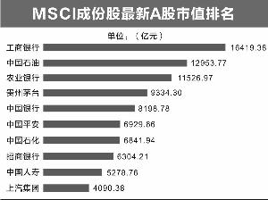 最新MSCI成分股名单公布，影响分析深度解读