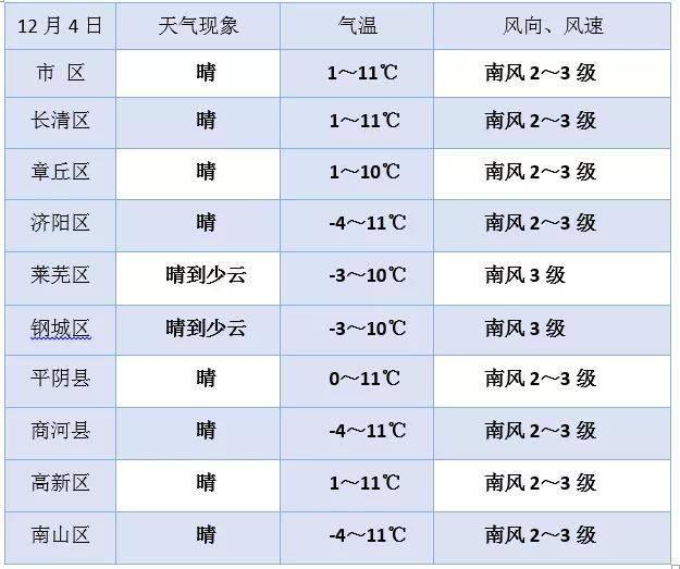 莱芜最新天气预报及气象分析概述