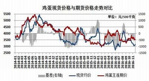 鸡蛋期货最新动态，市场走势、影响因素与未来展望