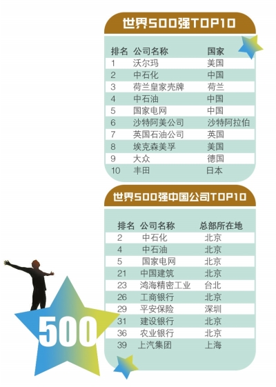 最新世界500强排名揭示企业巨头新格局