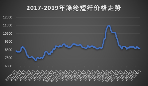 涤纶短纤最新价格动态与影响因素深度解析