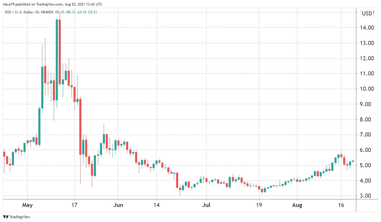 EOS行情最新价格分析与未来展望