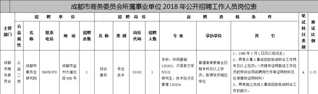 成都最新招聘信息汇总